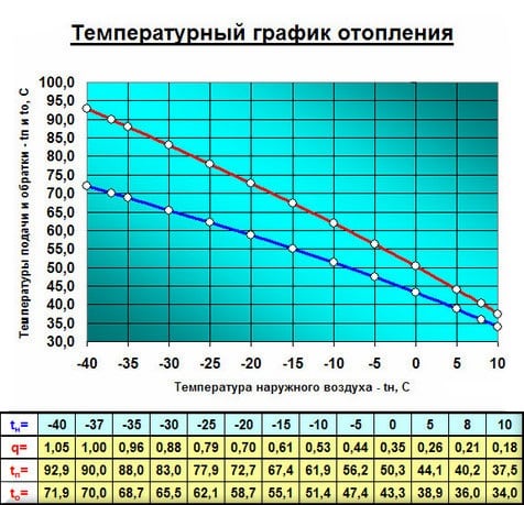 температурный график