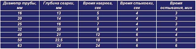 Время нагрева полипропиленовых фитингов
