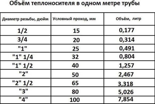Объем теплоносителя в трубах разного диаметра