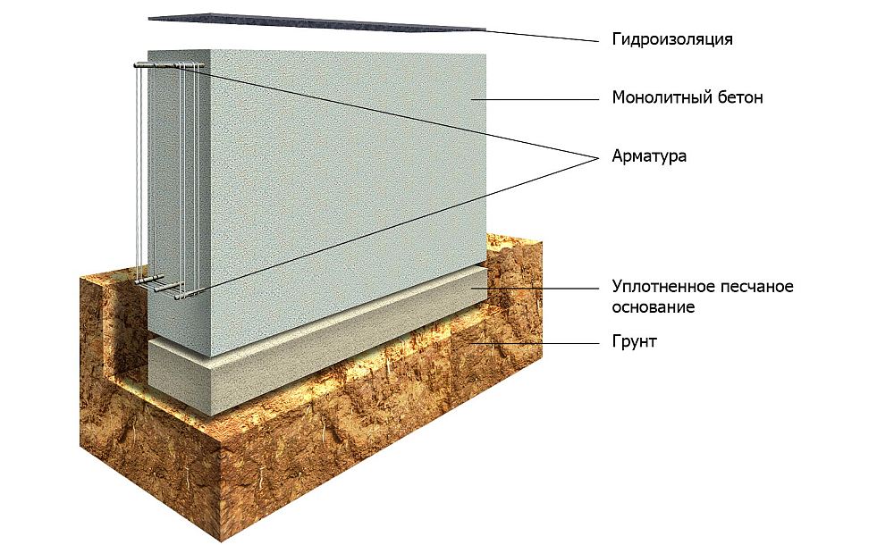 Устройство ленточного фундамента