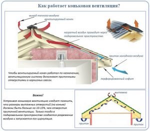 Коньковая вантиляция - принцип работы