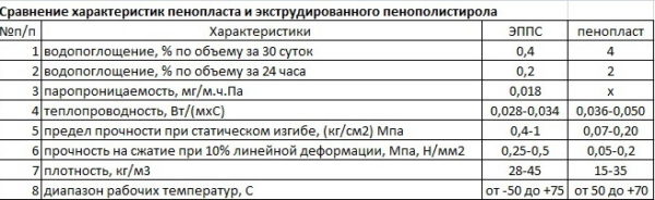 Таблица сравнения харакетристик пенопласта и ЭППС