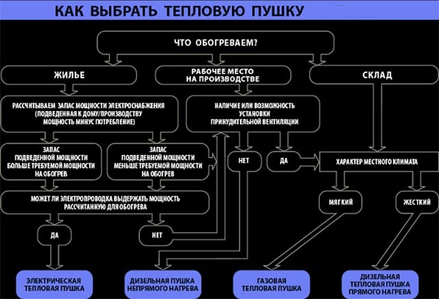 Как правильно подобрать воздухонагреватель