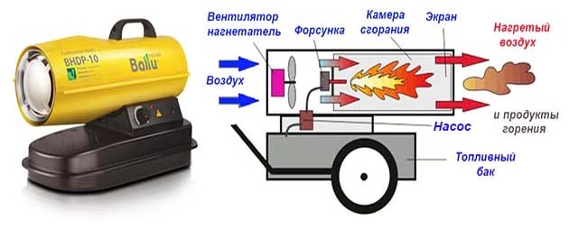 Принцип действия дизельного конвекционного обогревателя