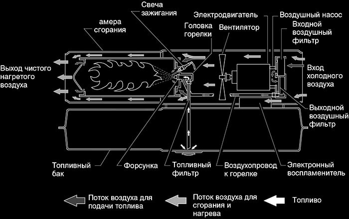 Конструкция прямоточного дизельного отопителя