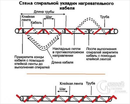 спиральная укладка нагревающего кабеля