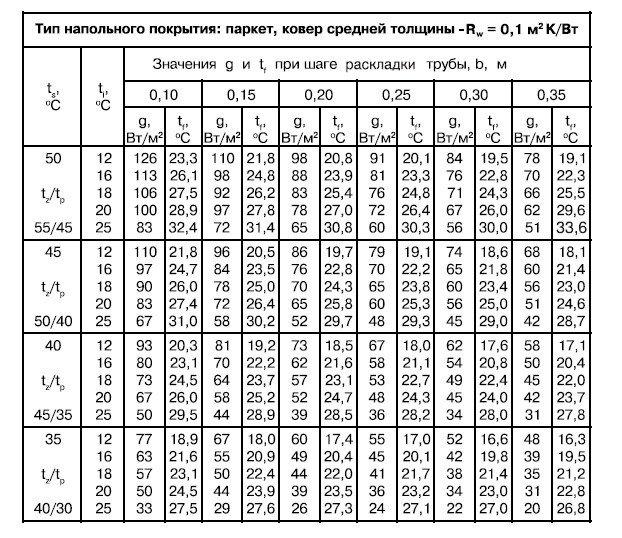 Таблица теплоотдачи теплого водяного пола
