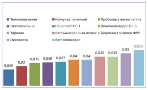 теплопроводность материалов