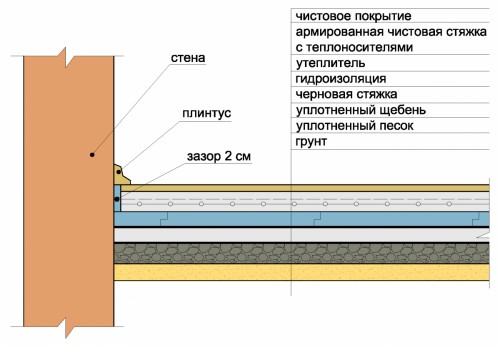Как правильно утеплить пол пенопластом