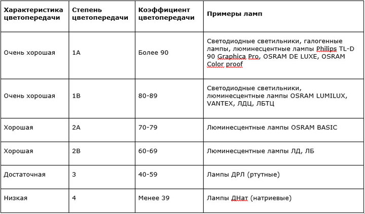  значения индекса CRI для разных ламп