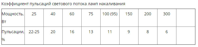 зависимость коэффициента пульсации лампочки накаливания от ее мощности