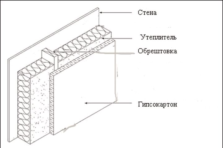 утепление стен внутри под гипсокартоном утепление стен внутри под гипсокартоном