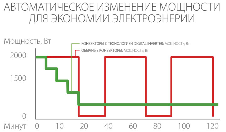 автоматическое изменение мощности инверторным конвекторо м как это работает график