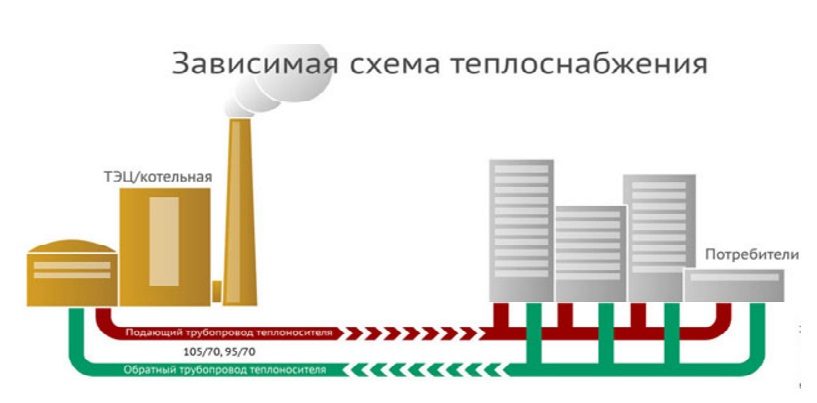 Централизованное отопление Централизованное отопление