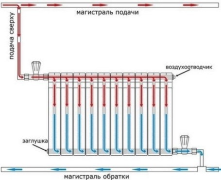 биметаллические радиаторы вверху горячие и одновременно внизу холодные 