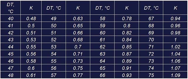 Коэффициенты пересчета теплоотдачи батарейных секций
