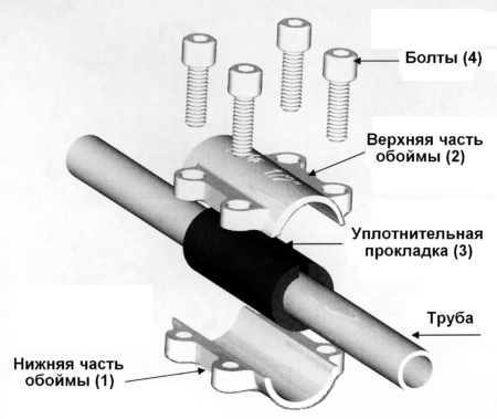Схема установки ремонтно-монтажной обоймы