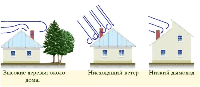 Обратная тяга в дымоходе газового котла