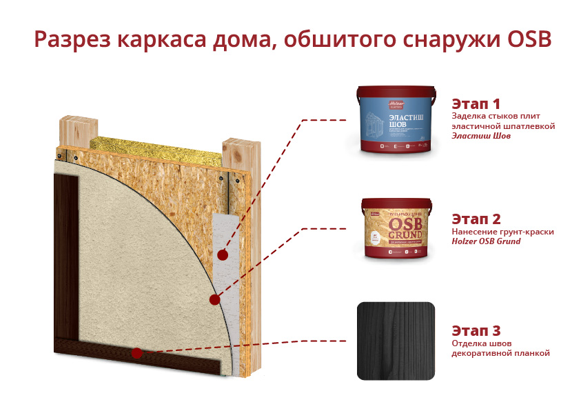 Этапы окрашивания ОСП
