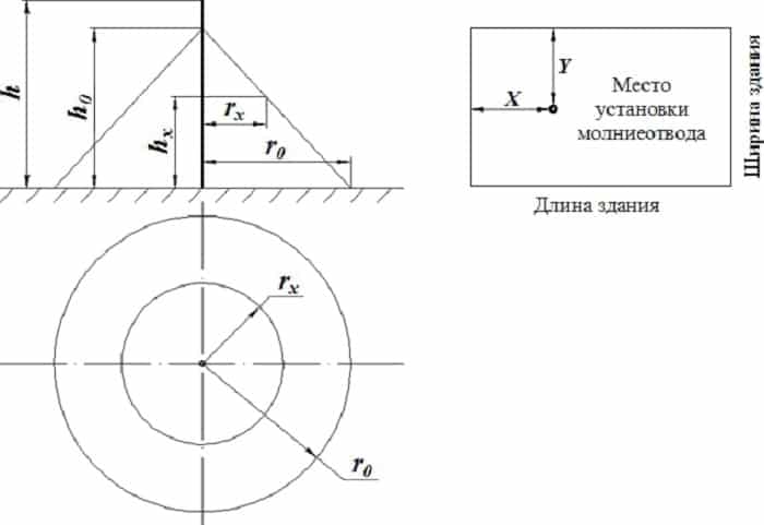 Параметры зоны защиты стержневого молниеотвода