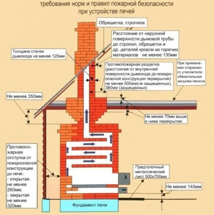 Правила обустройства кирпичной печи Правила устройства кирпичных печек