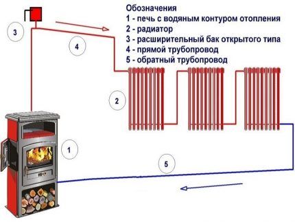 Печь с воддяным контуром Минусы печного водяного отопления