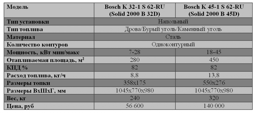 купить твердотопливный котел бош