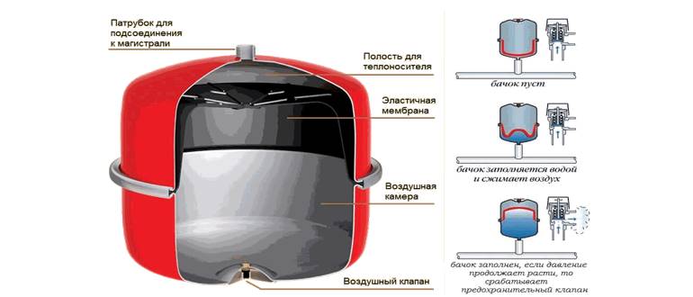 Расширительный бачок закрытой системы отопления