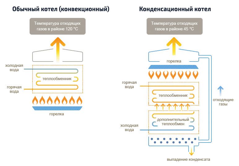 Конвекционный и конденсационный газовые котлы