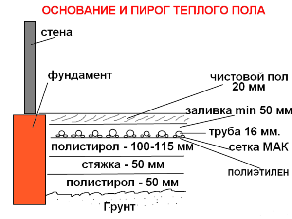 Основание теплого водяного пола