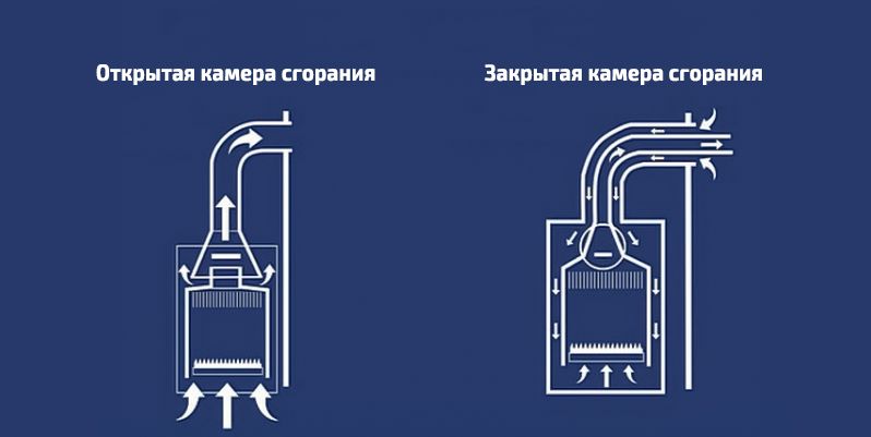 Открытая и закрытая камера сгорания газового котла