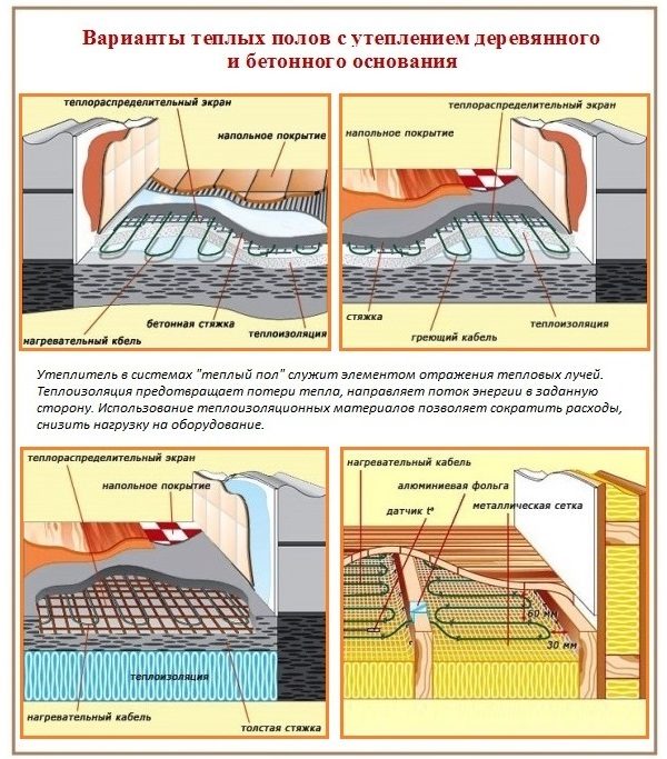 Пенополистирол для теплого пола - популярный вариант