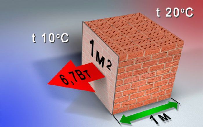 Тепловая проводимость кирпичной кладки при разнице температуры в 10°С Тепловая проводимость кирпичной кладки при разнице температуры в 10°С