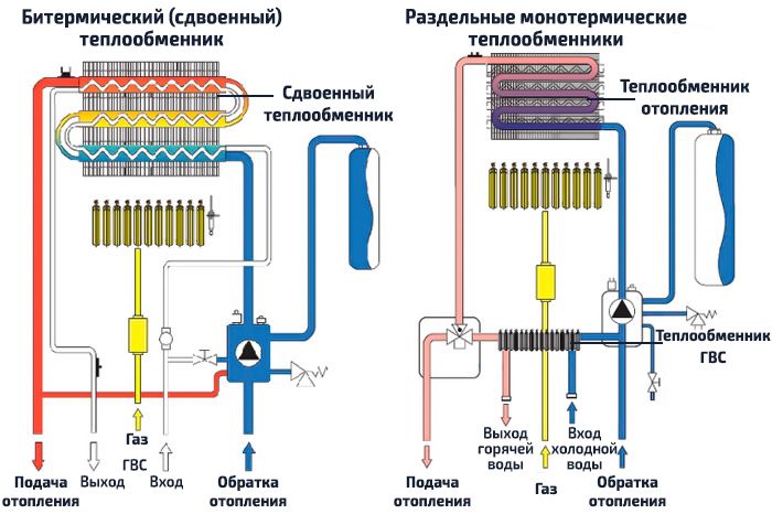 Отличия двухконтурных газовых котлов со сдвоенным и раздельными теплообменниками