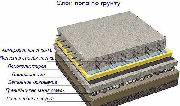 Фото — Пирог пола по грунту