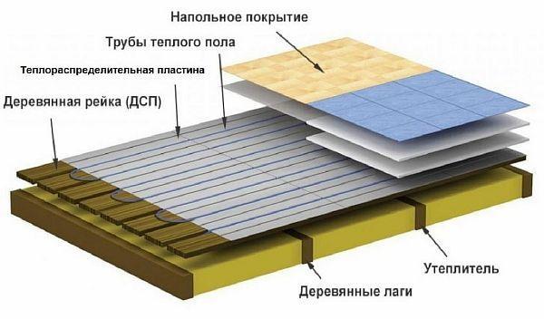 Фото — Пирог тёплого пола на деревянные лаги