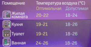 Оптимальная и допустимая температура воздуха в жилых помещениях