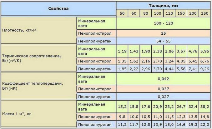 Таблица характеристик утеплителей