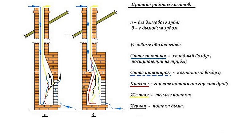 Принцип работы дровяного камина