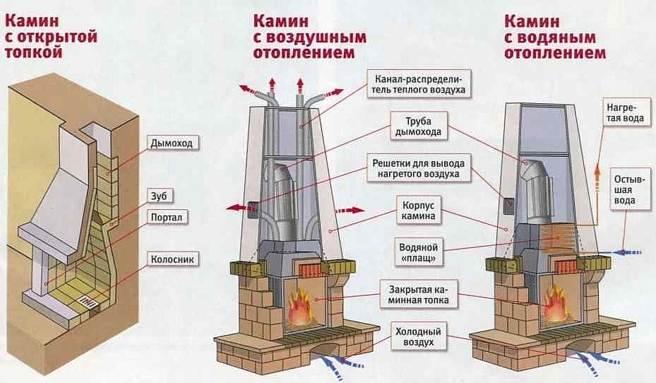 Способы продвижения воздушных масс в печи