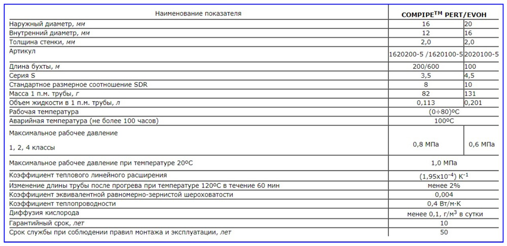 Технические характеристики трубы PE-RT