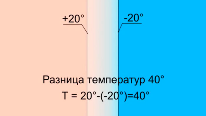 теплопотери при обогреве дома батареями