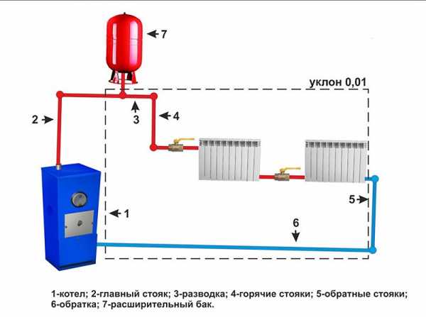 Схема одноконтурной системы отопления