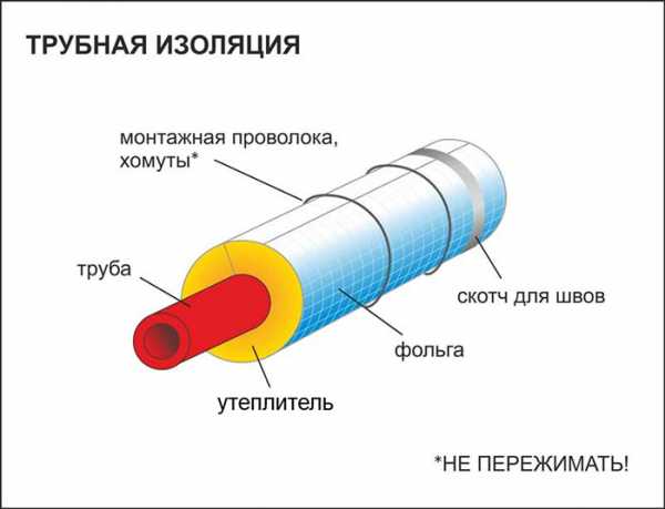Утепление водопроводной трубы на зиму