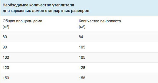 Утепление каркасного дома пенопластом — плюсы и минусы