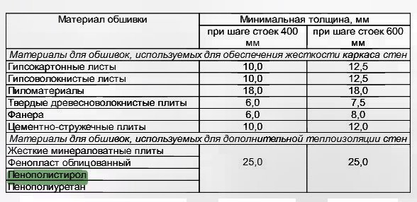Утепление каркасного дома пенопластом — плюсы и минусы