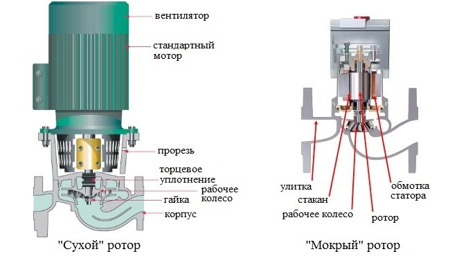 Циркуляционный насос: устройство и принцип работы, схемы отопления с его применением, советы по выбору