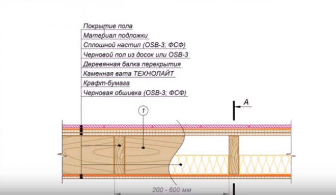 Пирог междуэтажного перекрытия в каркасном доме