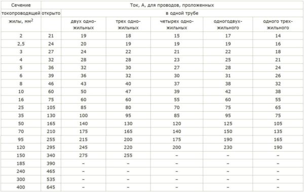 Таблица для определения сечения кабеля