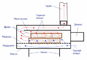 Печь в гараж из газового баллона: как сделать своими руками